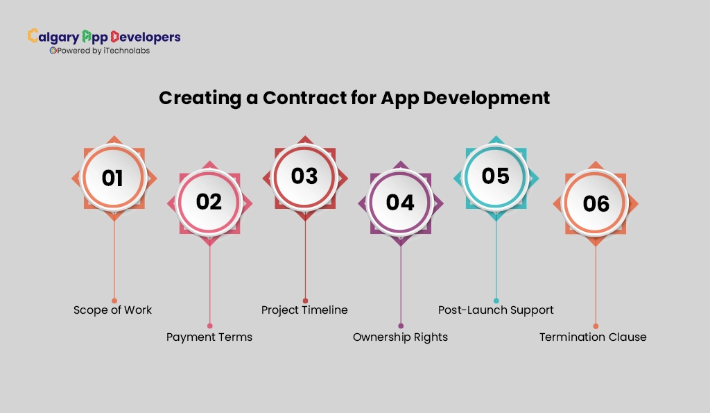 Creating a Contract for App Development - Calgary App Developer