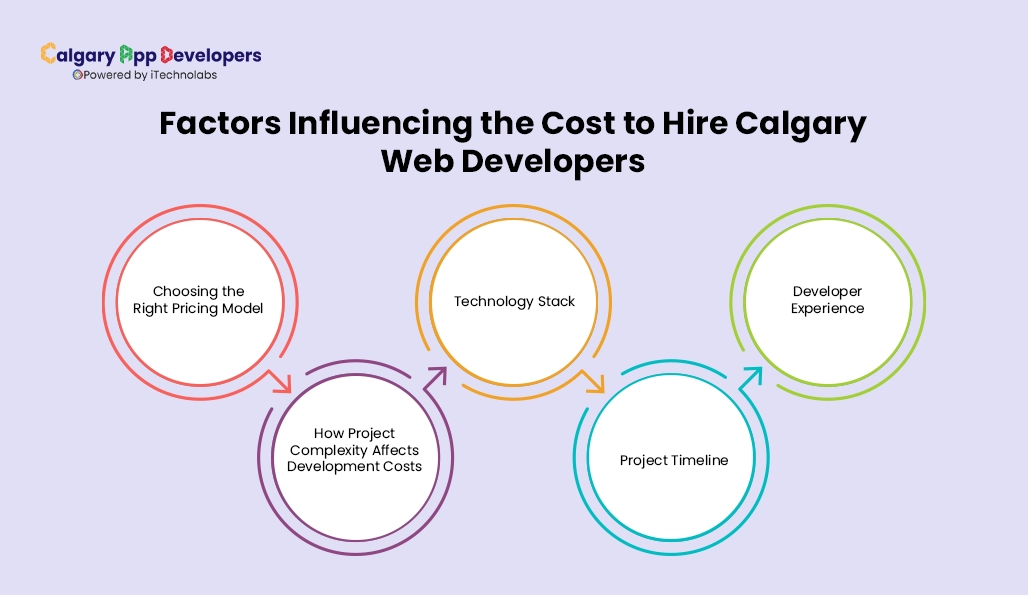 Factors Influencing the Cost to Hire Calgary Web Developers - Calgary App Developer
