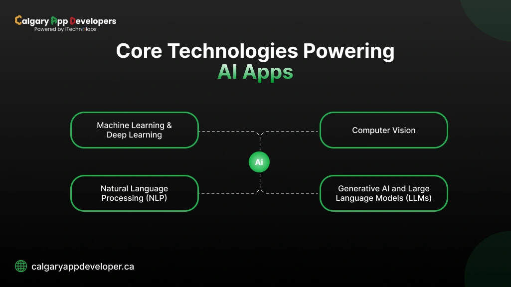 Core Technologies Powering AI Apps - Calgary App Developer