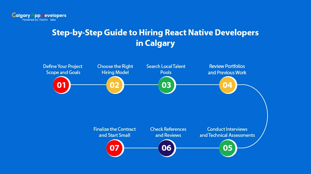 Step-by-Step Guide to Hiring React Native Developers in Calgary - Calgary App Developer