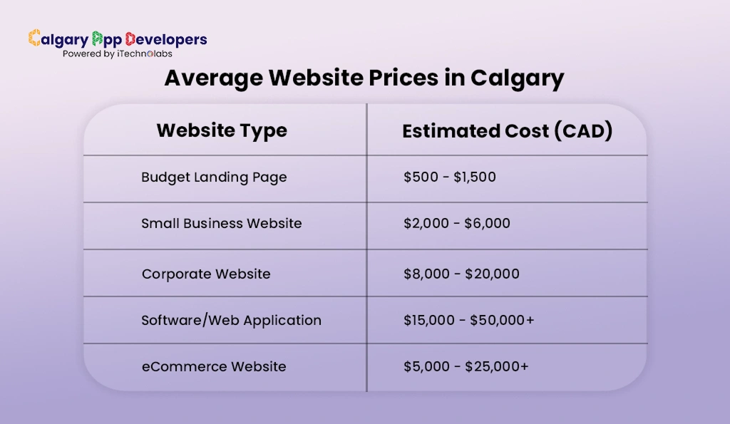 Typical Costs of Web Design in Calgary - Calgary App Developer