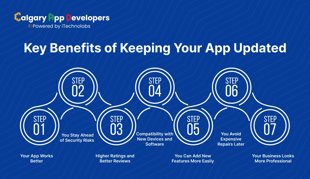 Key Benefits of Keeping Your App Updated - Calgary App Developer