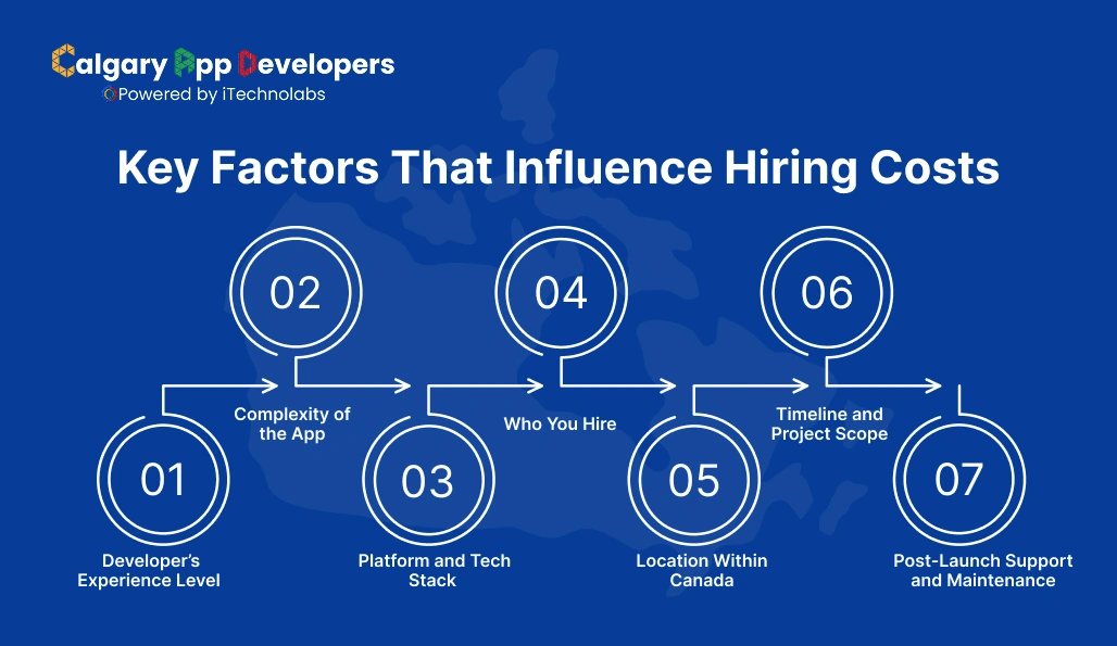 Key Factors That Influence Hiring Costs - Calgary App Developer