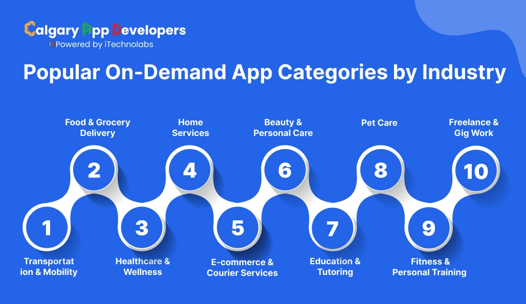 Popular On-Demand App Categories by Industry - Calgary App Developer