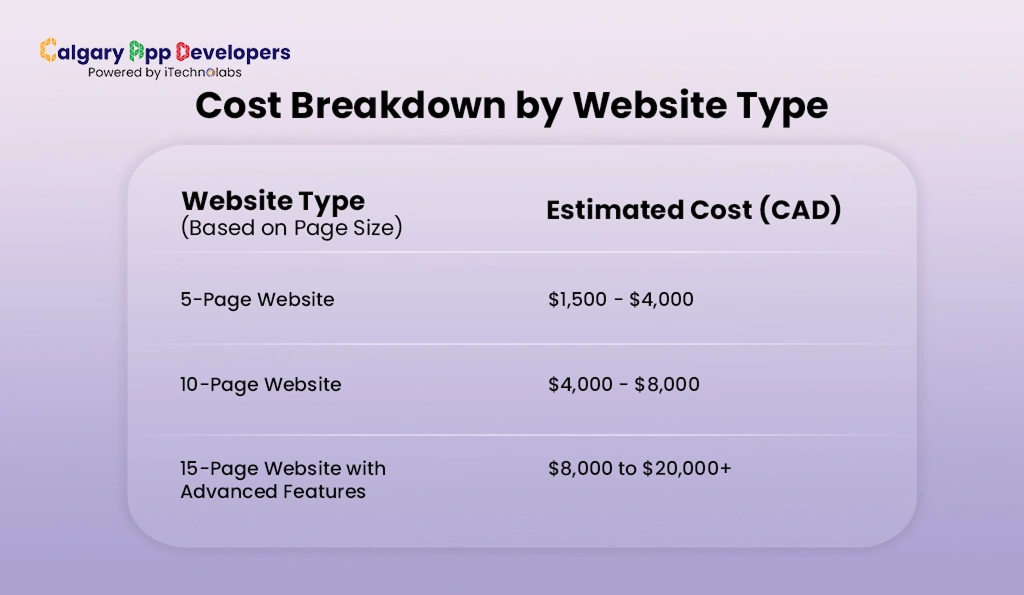 Cost Breakdown by Website Type - Calgary App Developer