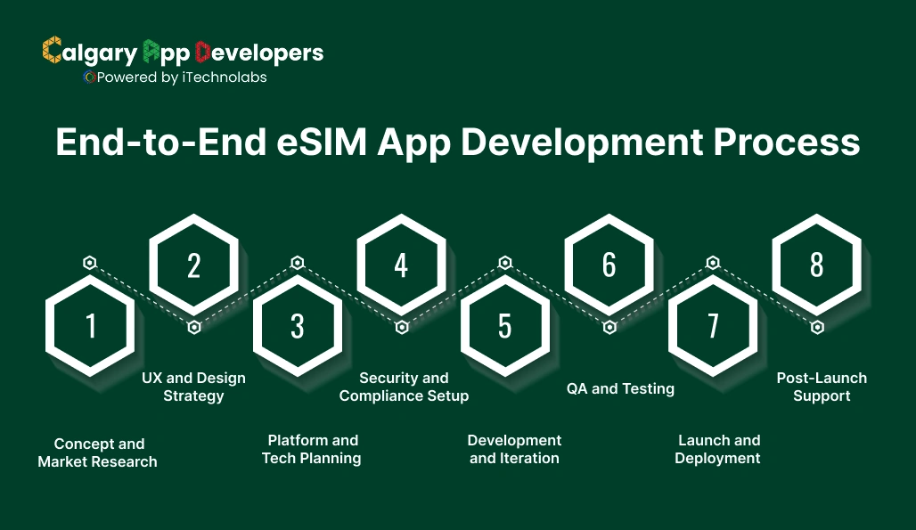End-to-End eSIM App Development Process For App Like Airalo or Holafly - Calgary App Developer