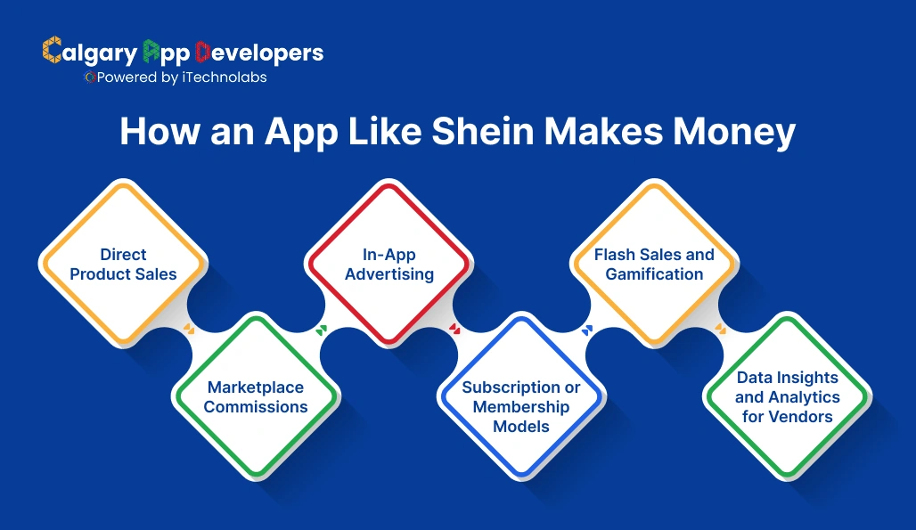 How an App Like Shein Makes Money - Calgary App Developer