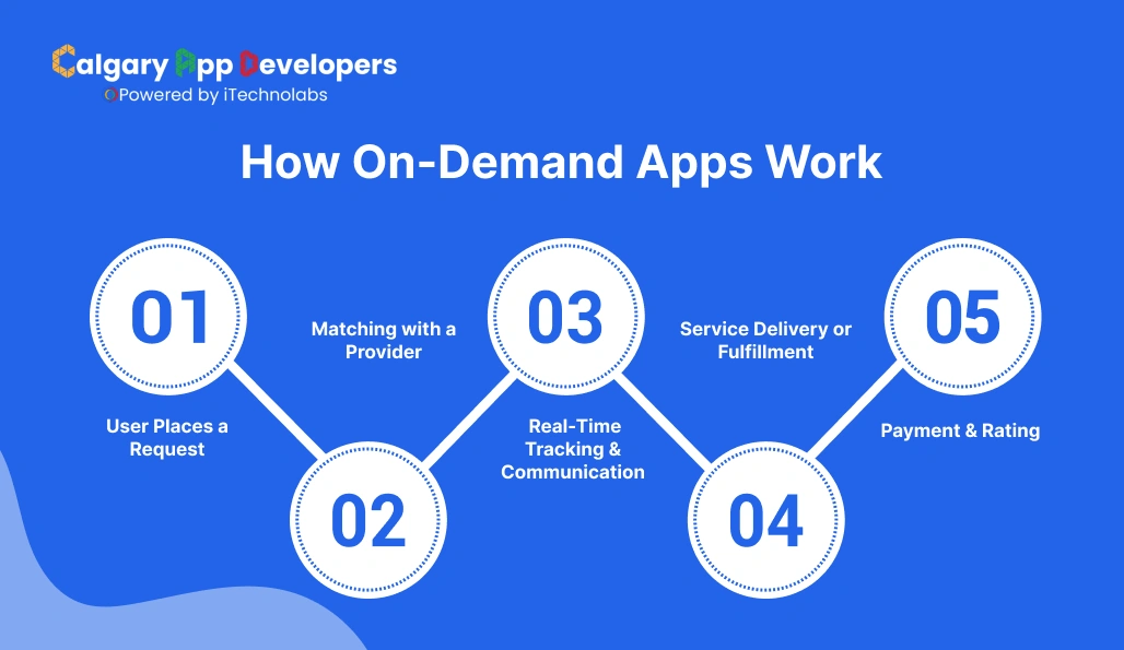 How On-Demand Apps Work - Calgary App Developer