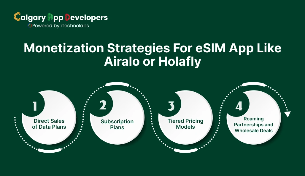 Monetization Strategies For eSIM App Like Airalo or Holafly - Calgary App Developer