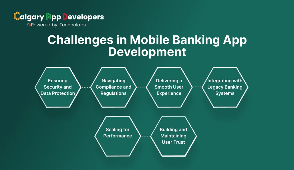 Challenges in Mobile Banking App Development - Calgary App Developer