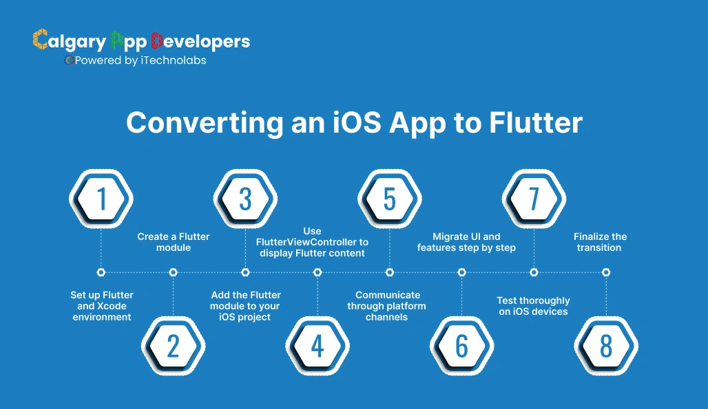 Converting an iOS App to Flutter - Calgary App Developer