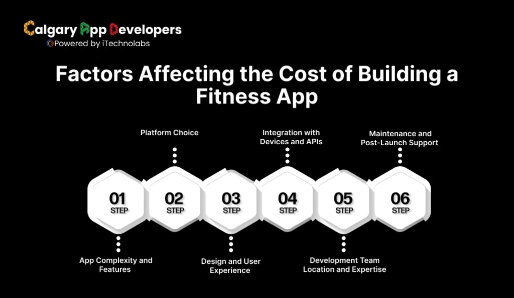 Factors Affecting the Cost of Building a Fitness App - Calgary App Developer