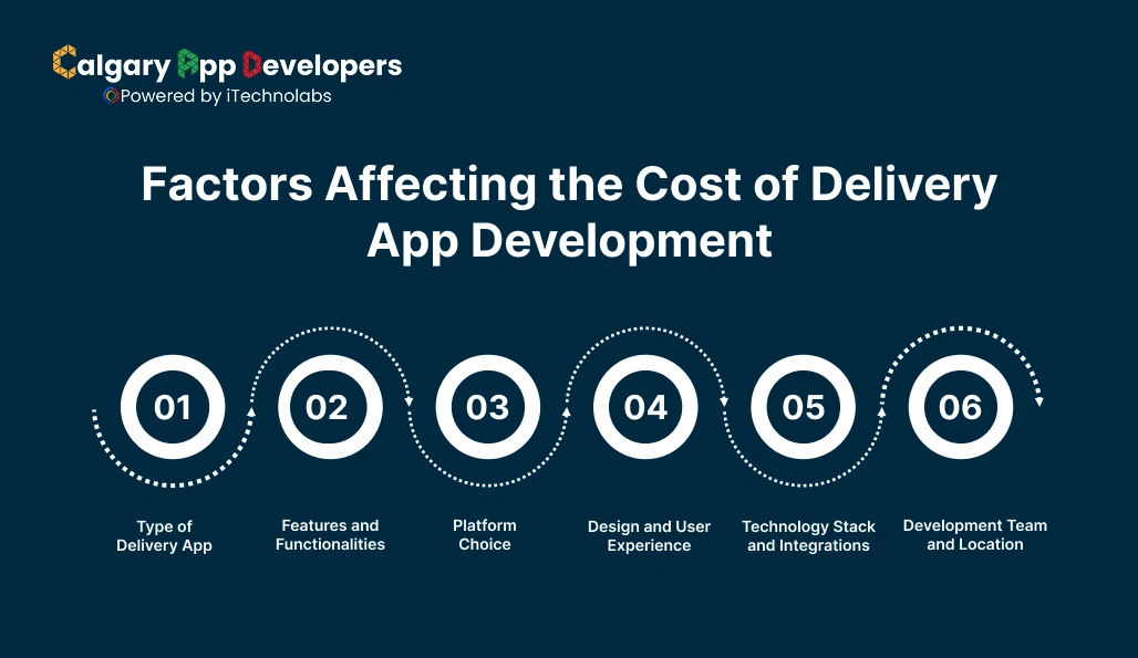 Factors Affecting the Cost of Delivery App Development - Calgary App Developer