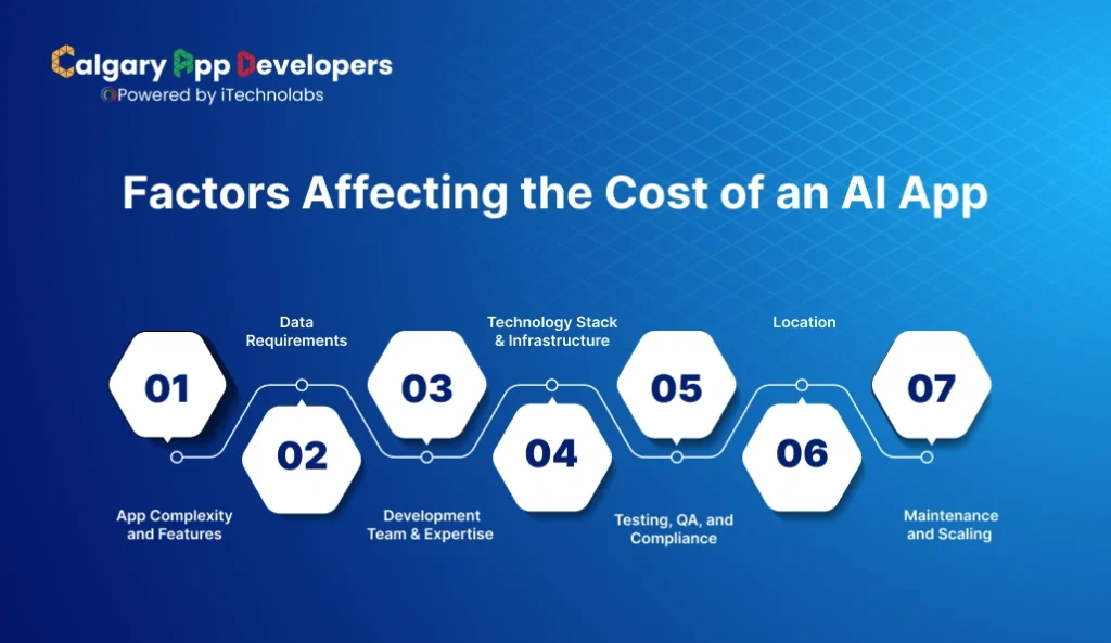 Factors Affecting the Cost of an AI App - Calgary App Developer