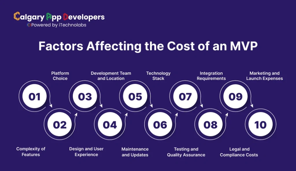 Factors Affecting the Cost of an MVP - Calgary App Developer