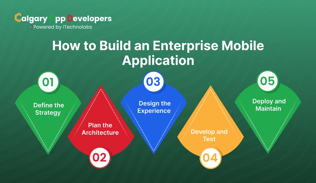 How to Build an Enterprise Mobile Application - Calgary App Developer