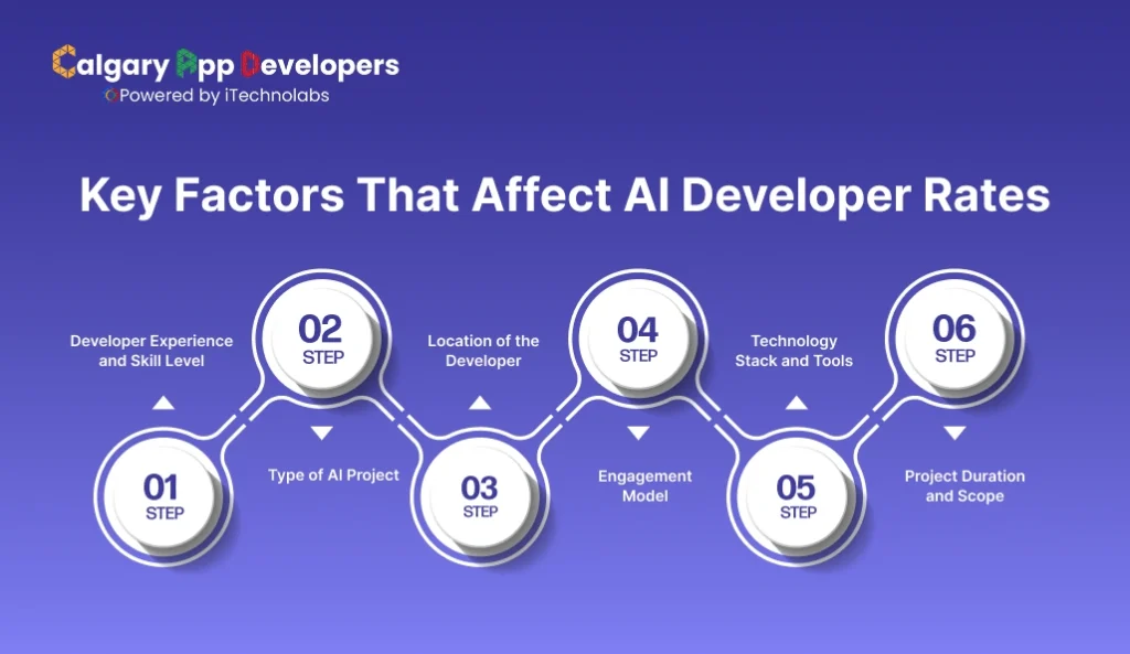 Key Factors That Affect AI Developer Rates - Calgary App Developer