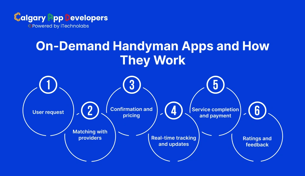 On-Demand Handyman Apps and How They Work - Calgary App Developer