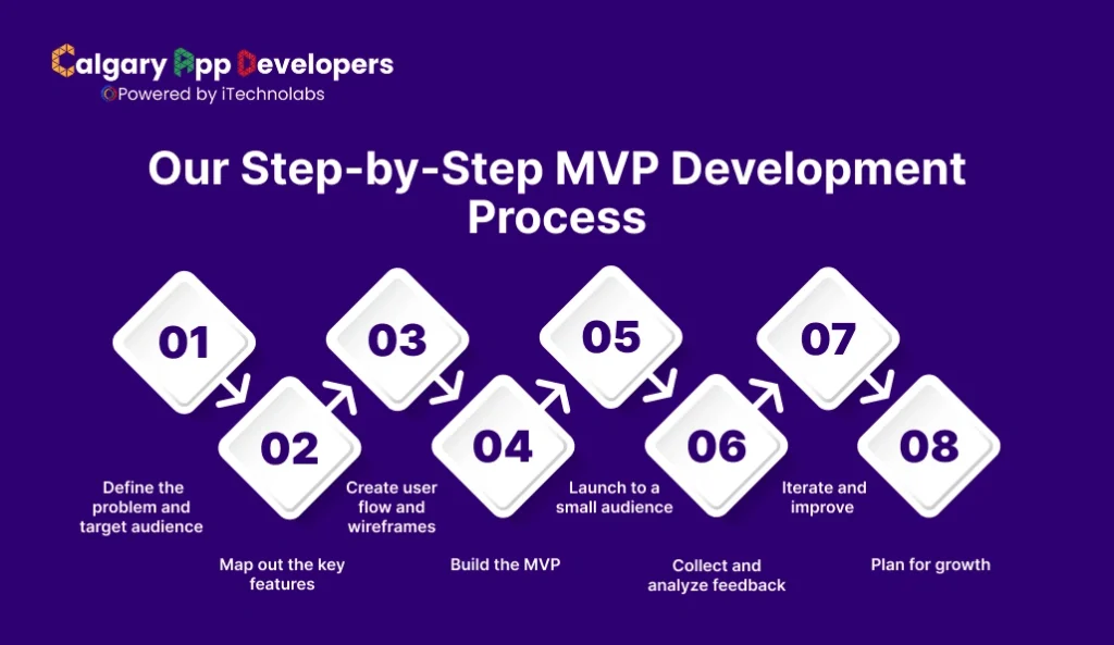 Our Step-by-Step MVP Development Process - Calgary App Developer