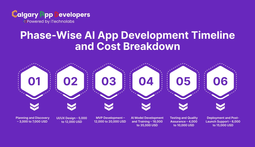 Phase-Wise AI App Development Timeline and Cost Breakdown - Calgary App Developer