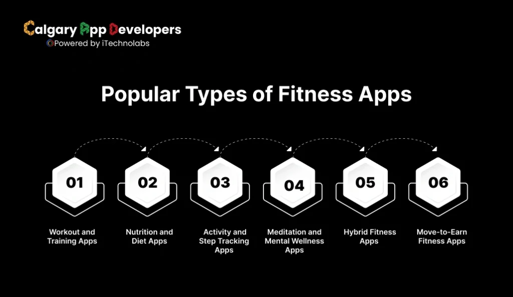 Popular Types of Fitness Apps - Calgary App Developer