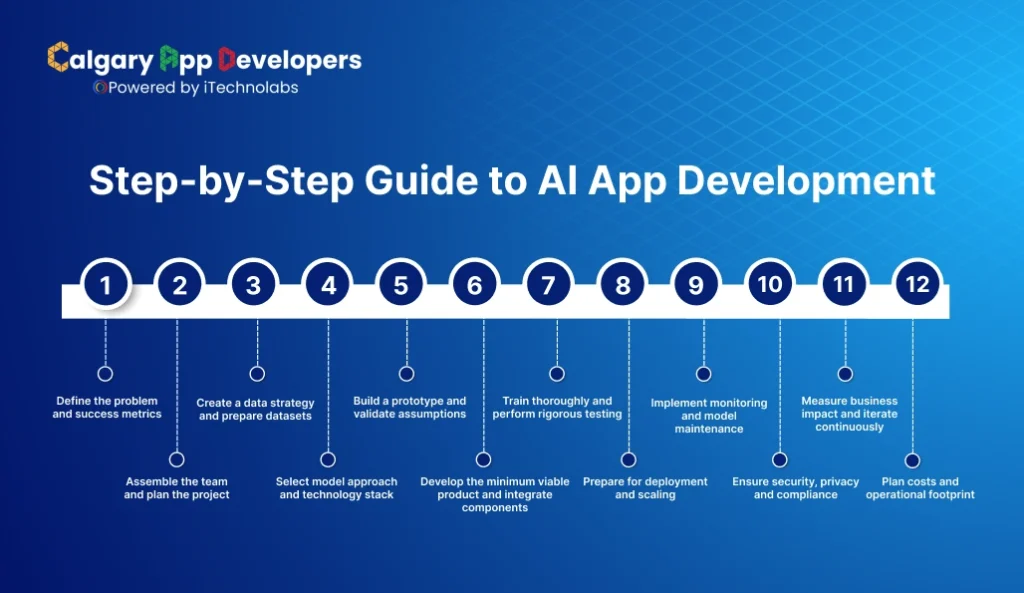 Step-by-Step Guide to AI App Development - Calgary App Developer