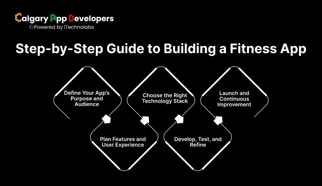 Step-by-Step Guide to Building a Fitness App - Calgary App Developer