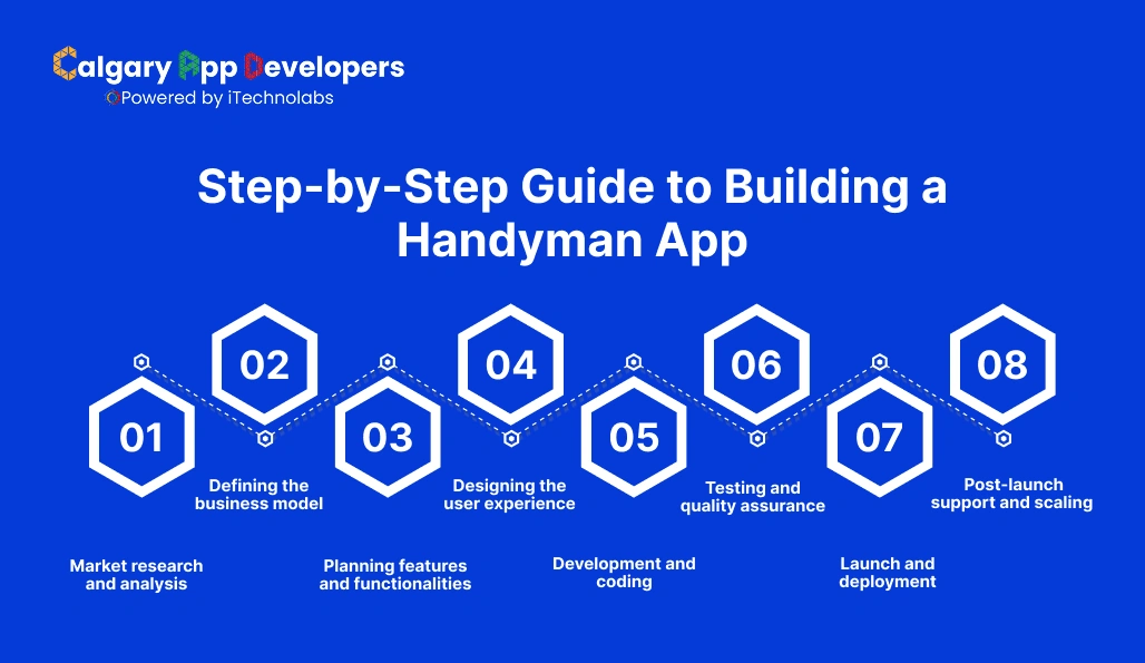 Step-by-Step Guide to Building a Handyman App - Calgary App Developer