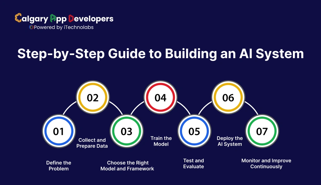Step-by-Step Guide to Building an AI System - Calgary App Developer