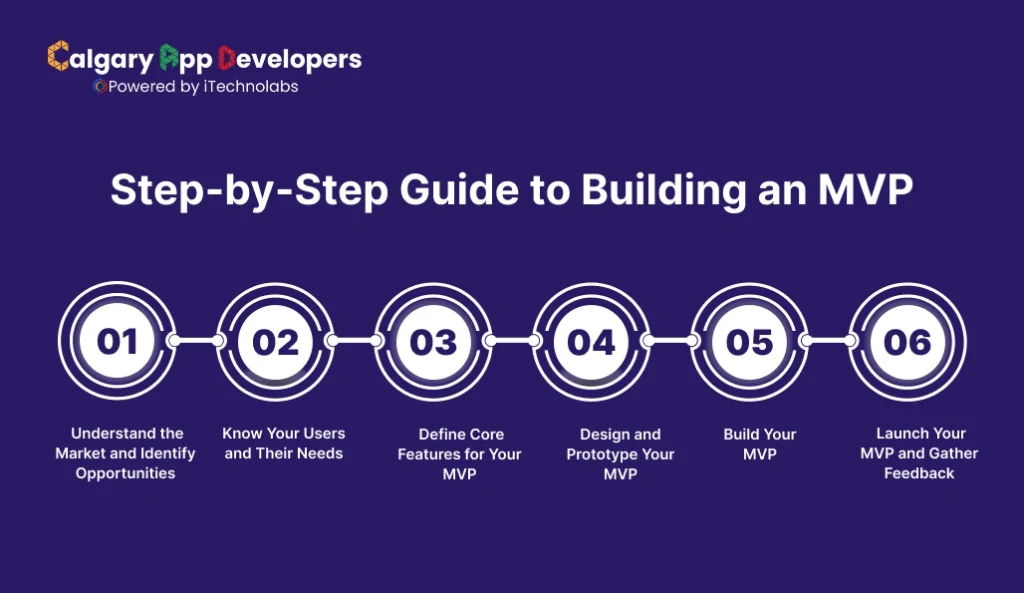 Step-by-Step Guide to Building an MVP - Calgary App Developer