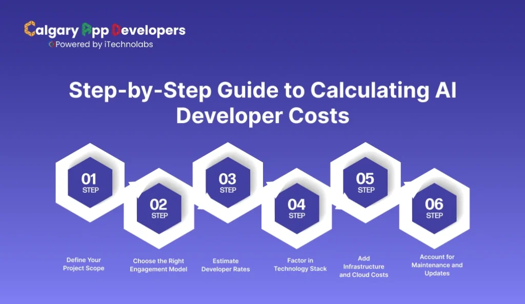 Step-by-Step Guide to Calculating AI Developer Costs - Calgary App Developer