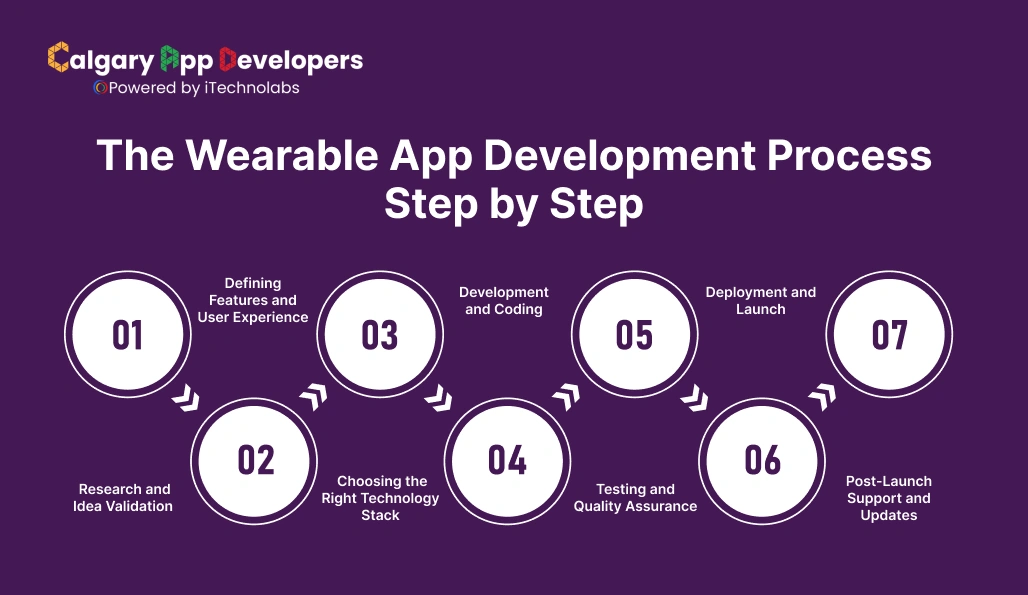 The Wearable App Development Process Step by Step - Calgary App Developer