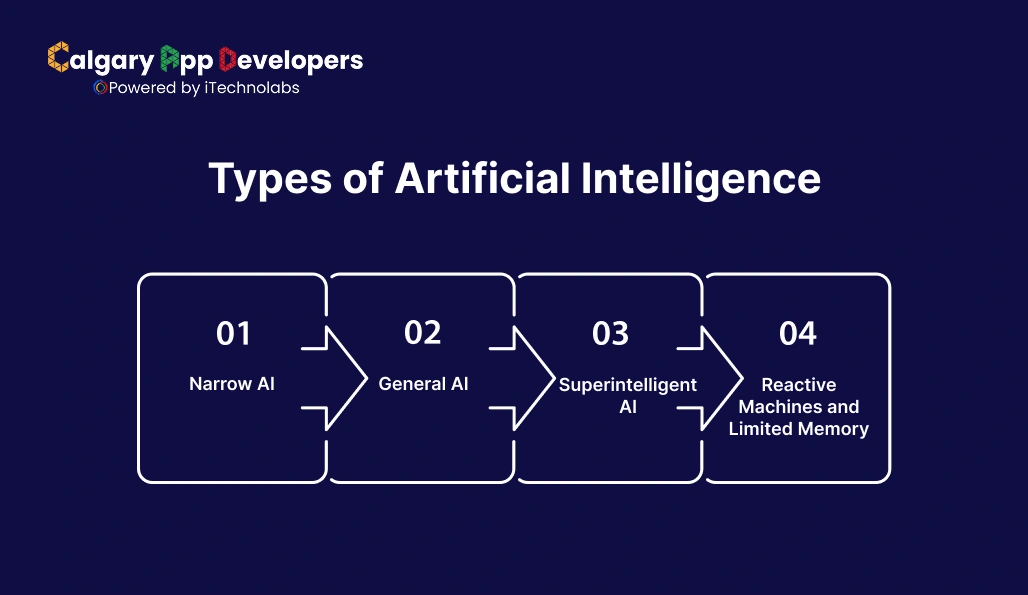 Types of Artificial Intelligence - Calgary App Developer