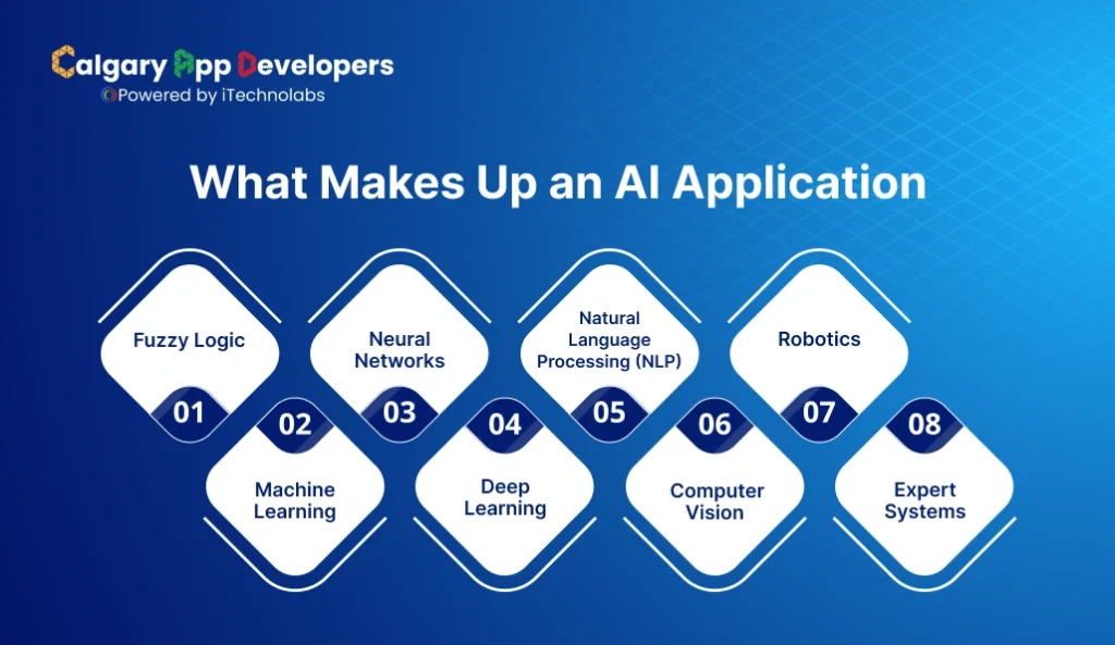 What Makes Up an AI Application - Calgary App Developer