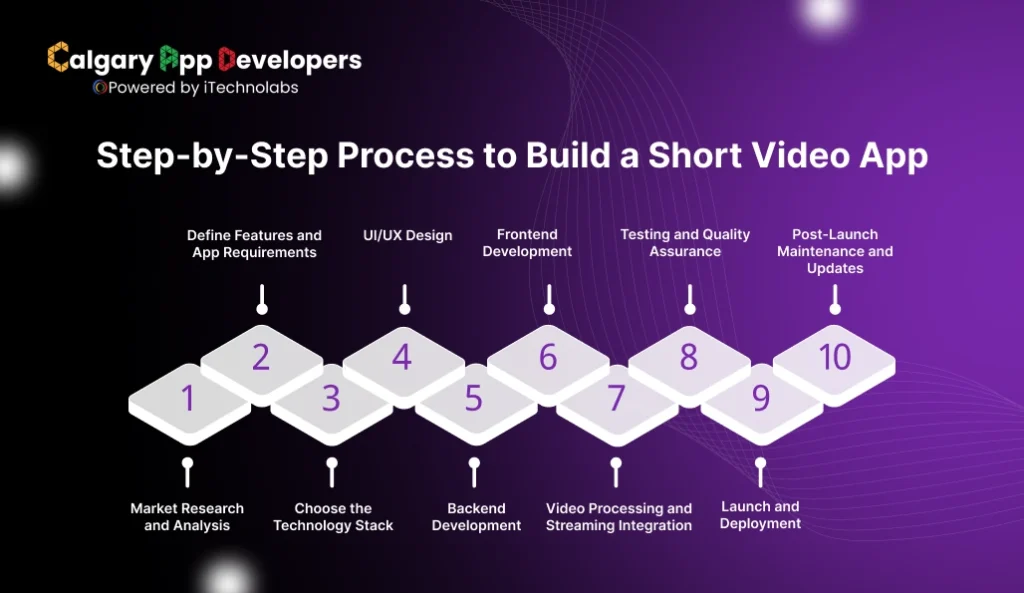 Step-by-Step Process to Build a Short Video App - Calgary App Developer