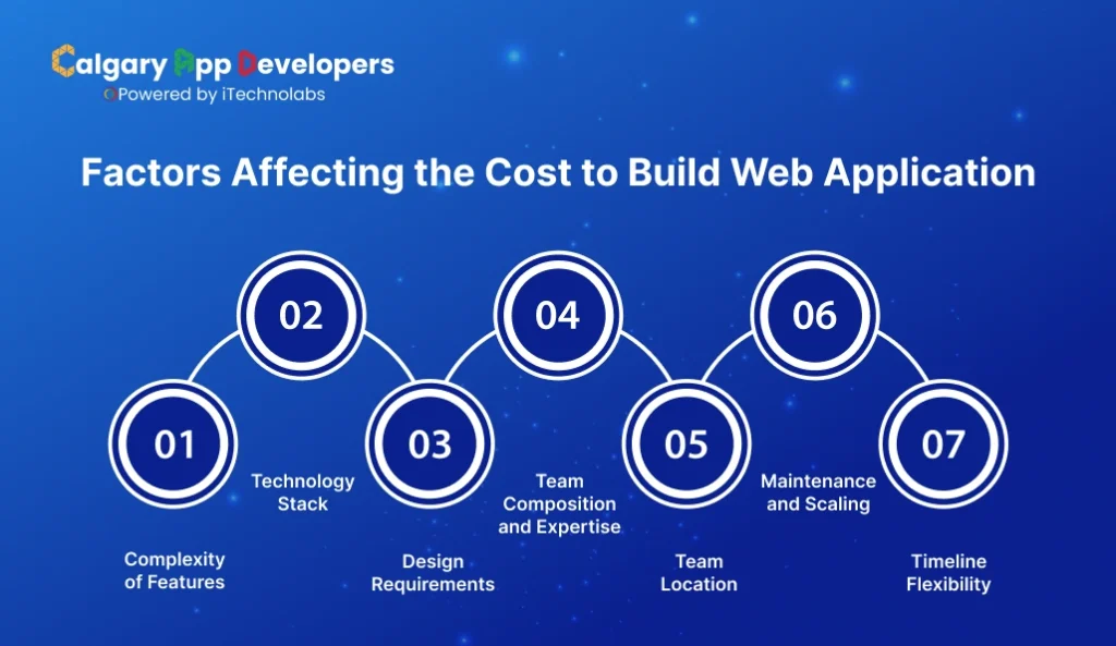 Factors Affecting the Cost to Build Web Application - Calgary App Developer