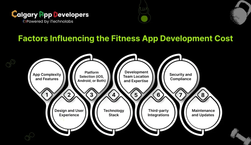 Factors Influencing the Fitness App Development Cost - Calgary App Developer