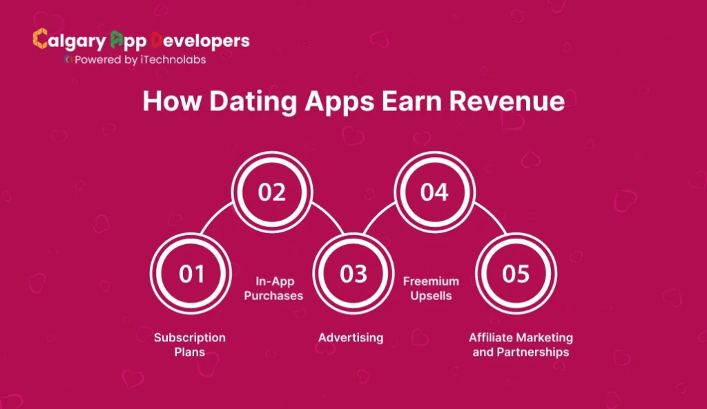 How Dating Apps Earn Revenue - Calgary App Developer