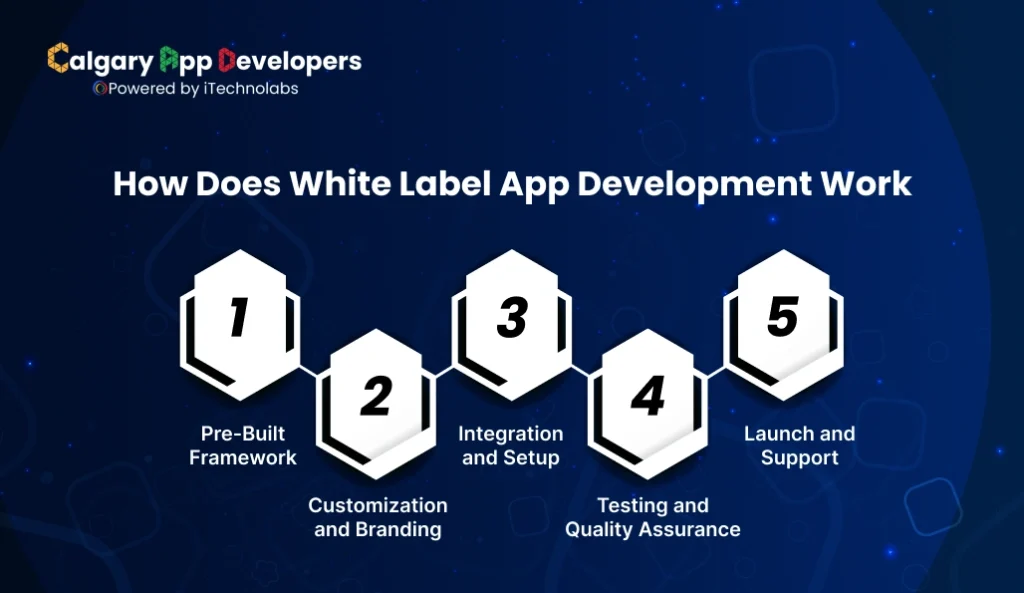 How Does White Label App Development Work - Calgary App Developer