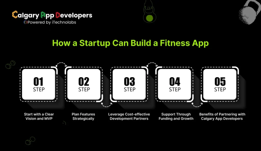 How a Startup Can Build a Fitness App - Calgary App Developer