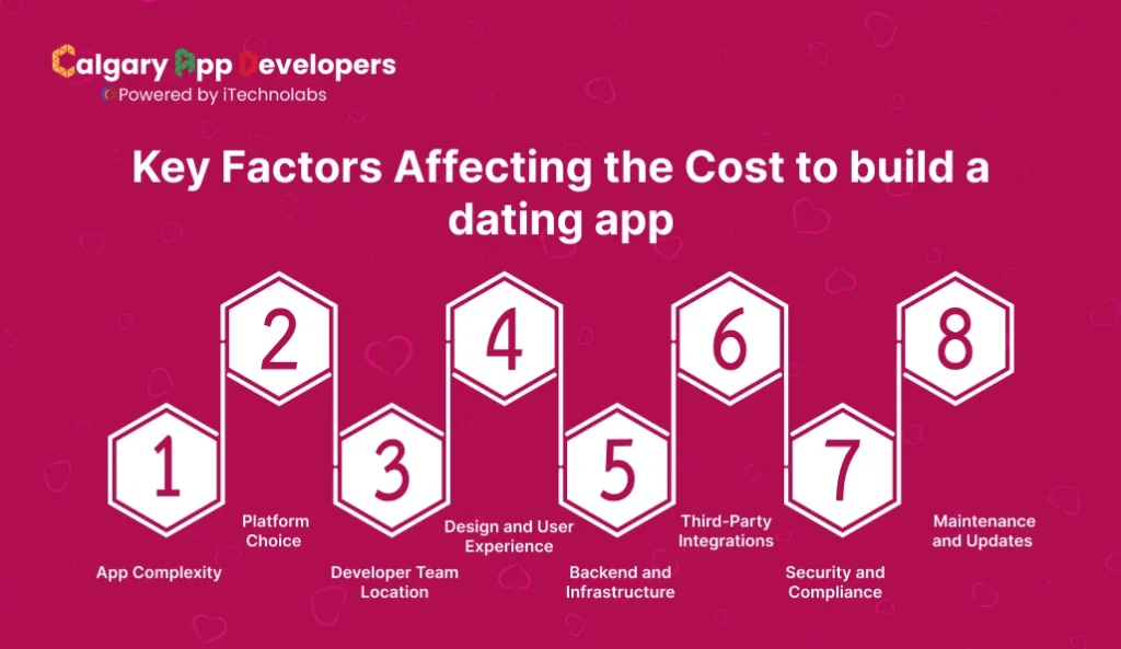 Key Factors Affecting the Cost to build a dating app - Calgary App Developer