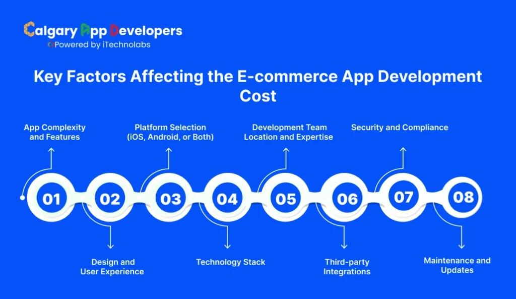 Key Factors Affecting the E-commerce App Development Cost - Calgary App Developer