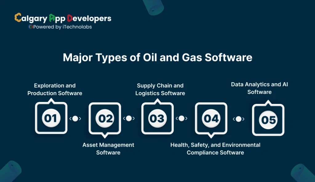 Major Types of Oil and Gas Software - Calgary App Developer