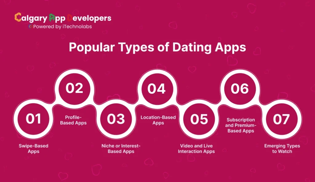 Popular Types of Dating Apps - Calgary App Developer