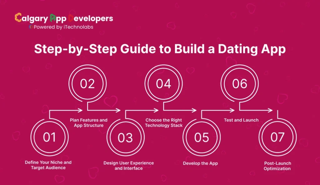 Step-by-Step Guide to Build a Dating App - Calgary App Developer