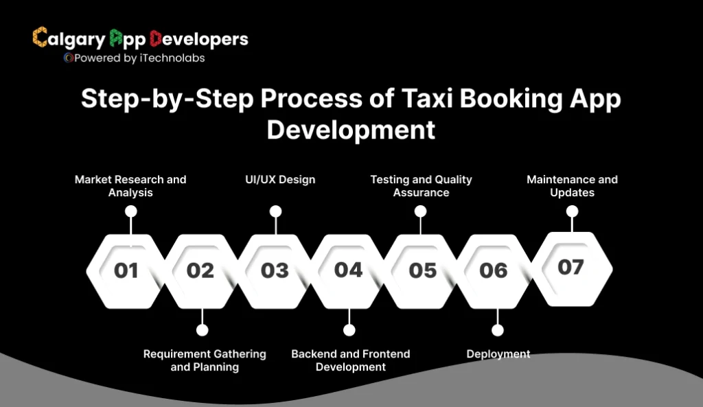 Step-by-Step Process of Taxi Booking App Development - Calgary App Developer