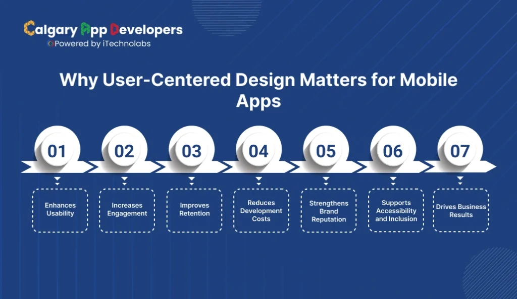 Why User-Centered Design Matters for Mobile Apps - Calgary App Developer