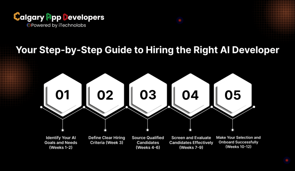 Your Step-by-Step Guide to Hiring the Right AI Developer - Calgary App Developer