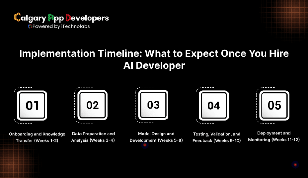 Implementation Timeline_ What to Expect Once You Hire AI Developer - Calgary App Developer