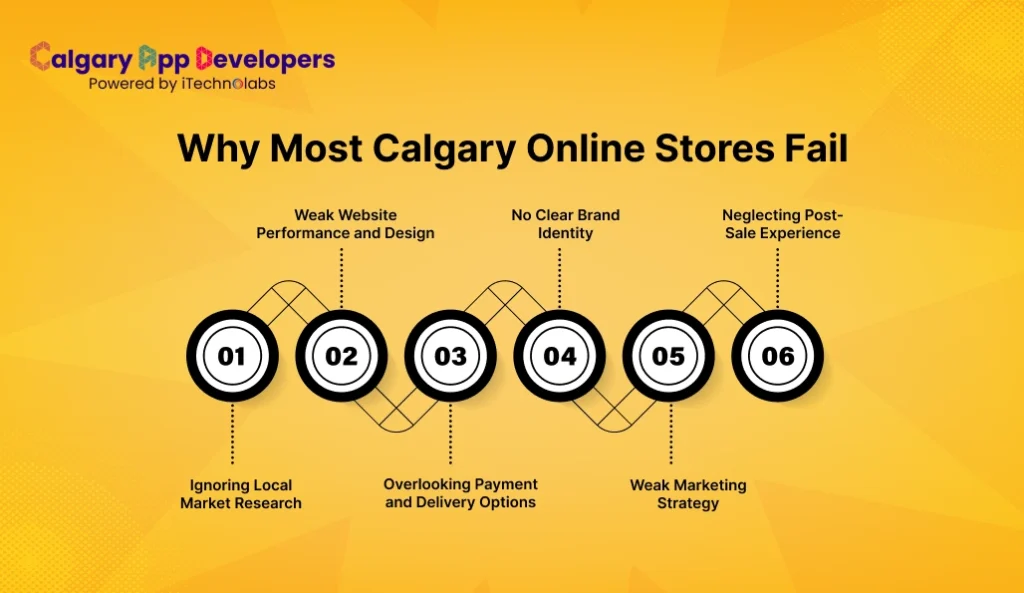 Why Most Calgary Online Stores Fail - Calgary App Developer